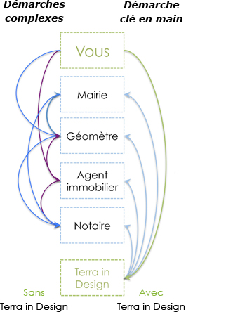 terrain difficile entretien